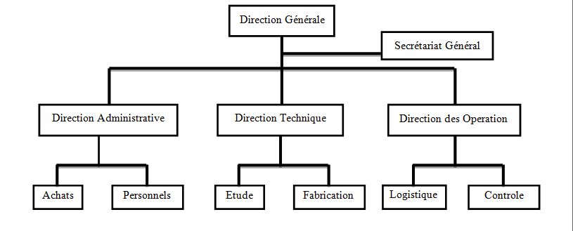 Organigramme de l’Entreprise